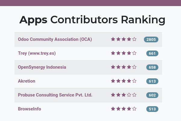 Odoo Apps Contributors Ranking 2019